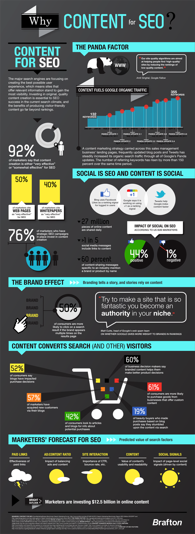 Blog_Content_Drives_SEO_Rankings_Converts_Search_Drives_Social_Media_Marketing_AIS_Media_Atlanta_MED